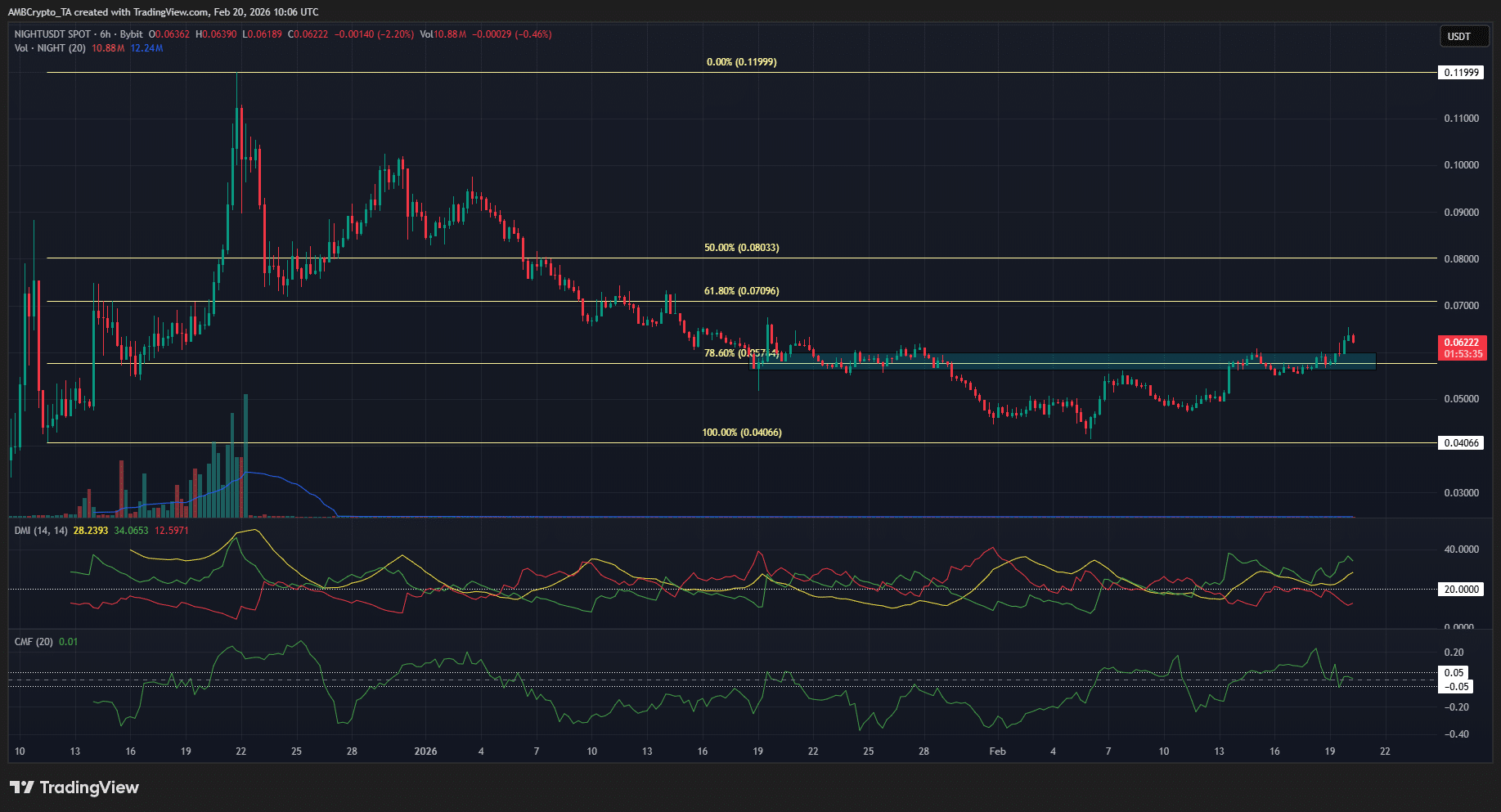 Analiza, dlaczego cena NIGHT rośnie dzisiaj po najnowszej próbie krótkoterminowego trendu wzrostowego image 0