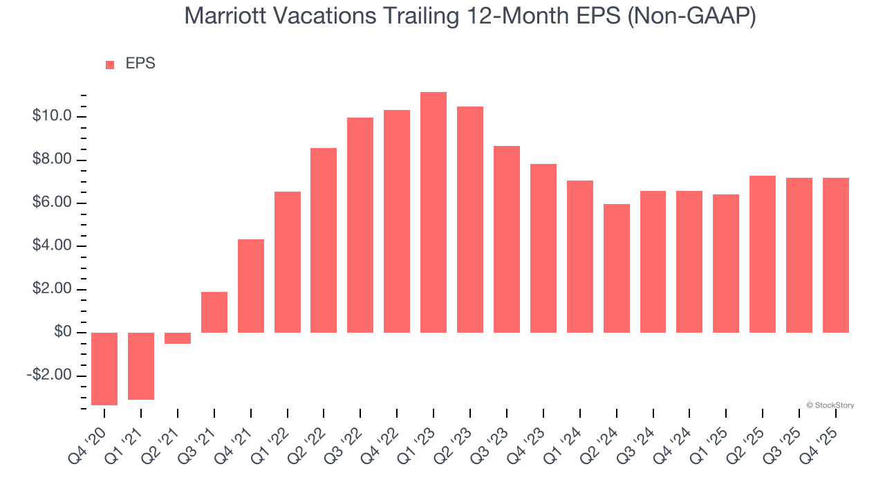 Marriott Vacations's (NYSE:VAC) Q4 CY2025: Beats On Revenue, Stock Soars
