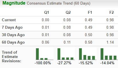 Intel Earnings Estimate Trend