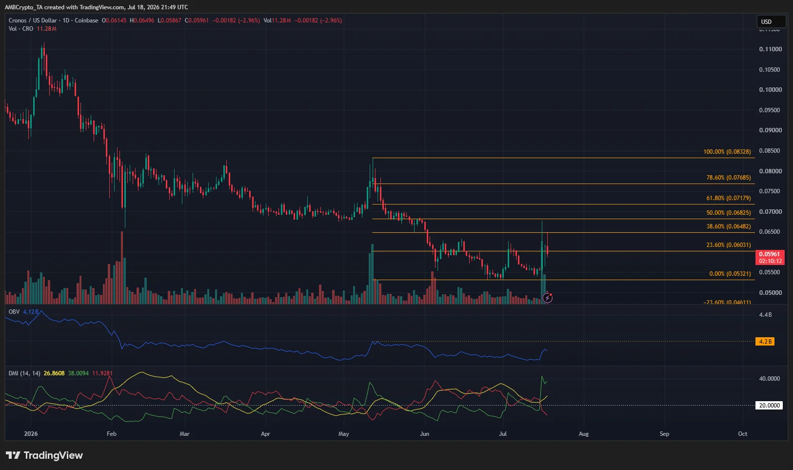 Cronos price prediction: Should CRO traders brace for a $0.05 pullback? image 0