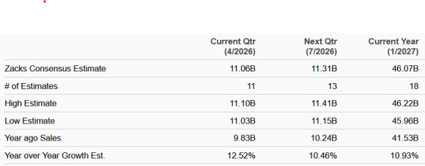 Salesforce Sales Growth Estimates