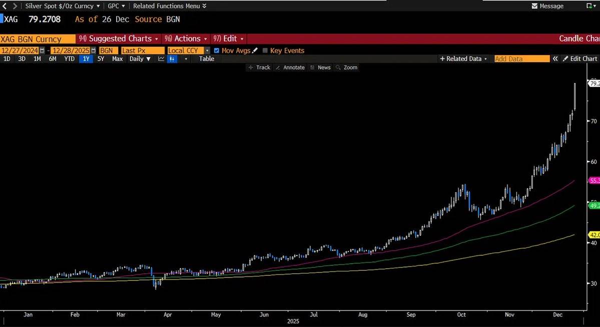 白银狂飙：10 天暴涨 25%，现在该追还是该跑? image 0