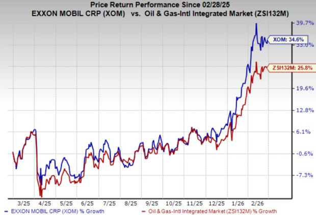 Should Investors Worry About ExxonMobil if Oil Prices Slip in 2026? image 0