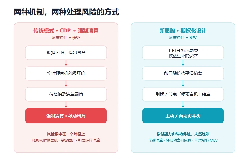 Vitalik 眼中的链上金融下一次进化：如何用「期权思维」重构 DeFi ？ image 3