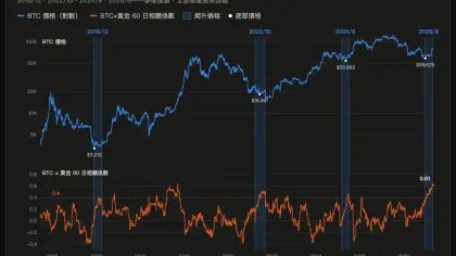 比特币的黄金血脉觉醒:这可能是 BTC 史上最大级别牛市的起点