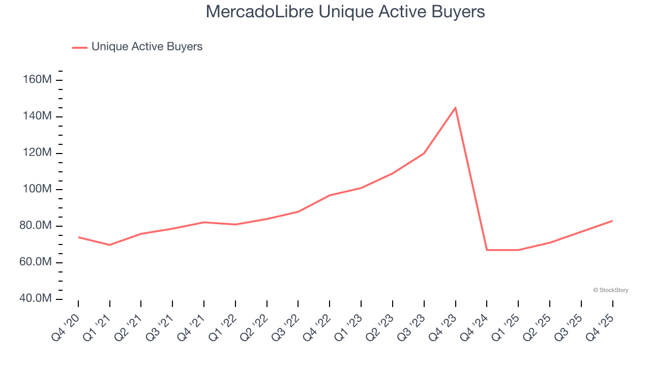 MercadoLibre's (NASDAQ:MELI) Q4 CY2025 Sales Top Estimates, Increases Its Unique Active Buyers image 2