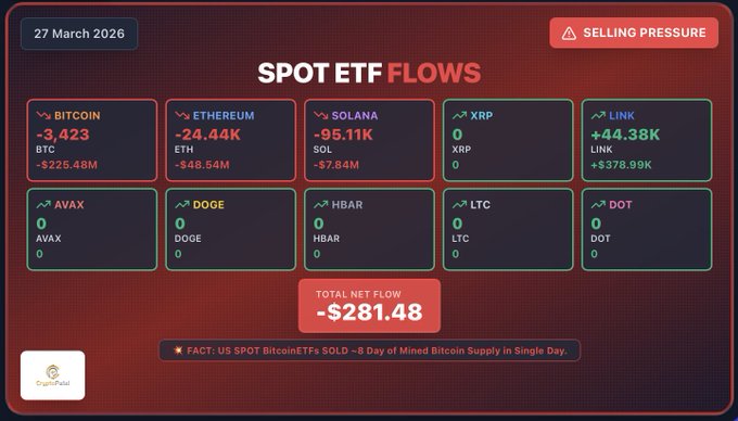 تدفقات البيتكوين المتداولة في صناديق الاستثمار المتداولة تصل إلى 225 مليون دولار مع كسر البيتكوين للدعم الرئيسي image 0