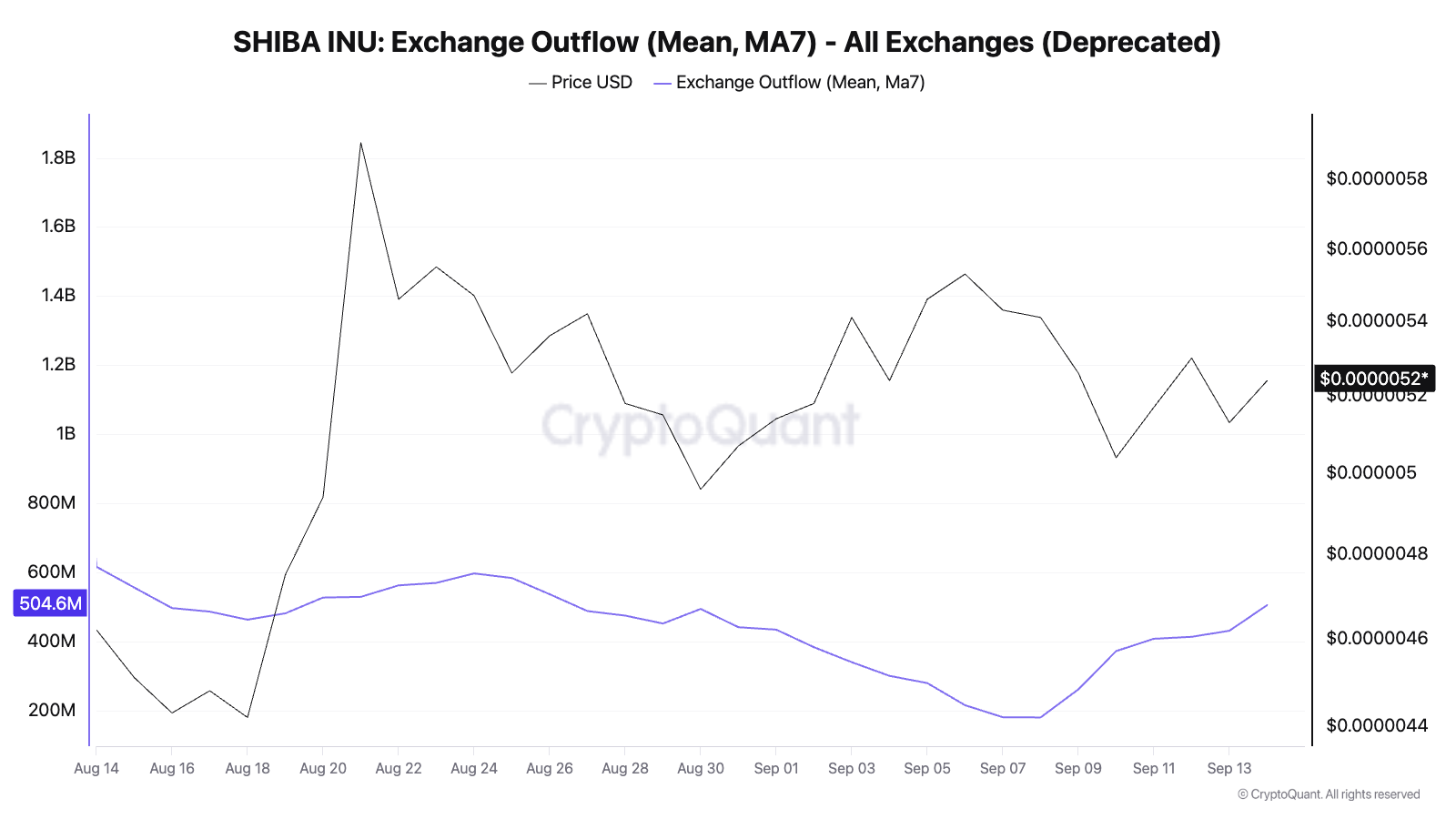 Up 200%: Shiba Inu (SHIB) Crosses Billion in Average Exchange Inflows image 2