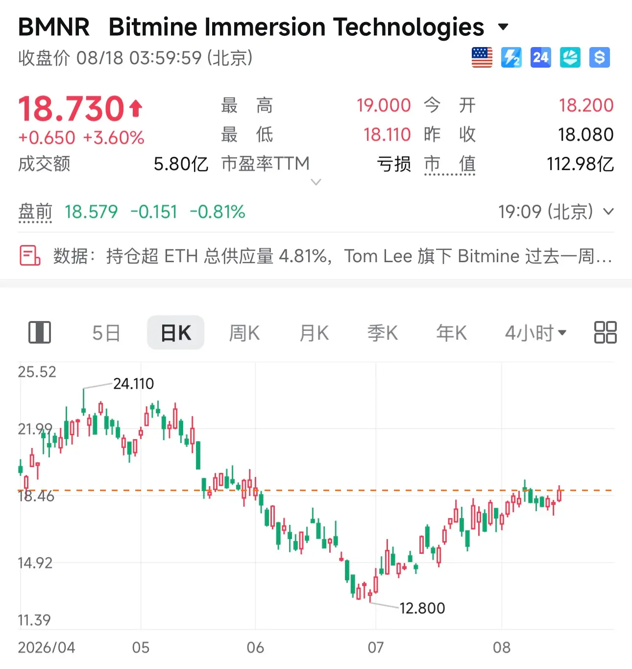 Q2 华尔街机构加密持仓:多数机构逆势加仓,ETH 敞口全面跑赢 BTC image 4