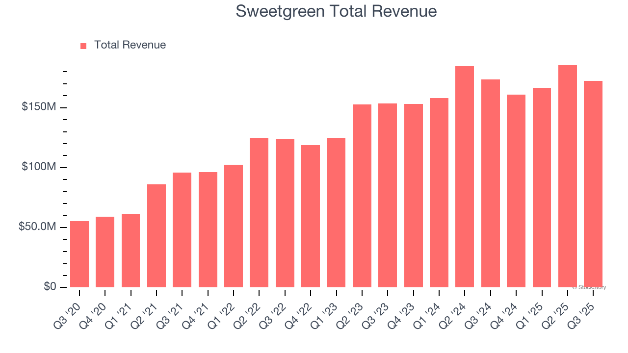 What To Expect From Sweetgreen's (SG) Q4 Earnings image 1