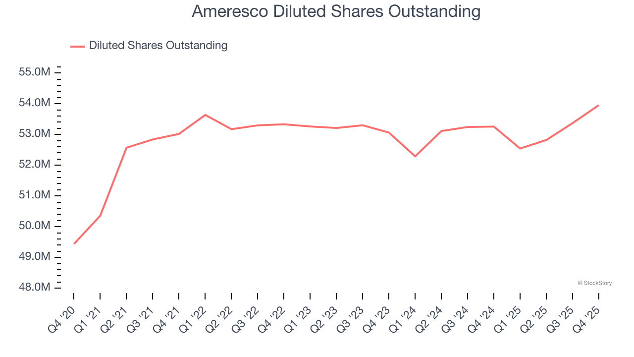 Ameresco (NYSE:AMRC) Beats Q4 CY2025 Sales Expectations image 5