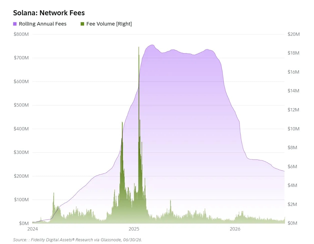 富达Q3报告:BTC、ETH与SOL持续筑底,本轮加密熊市还要走多远? image 18