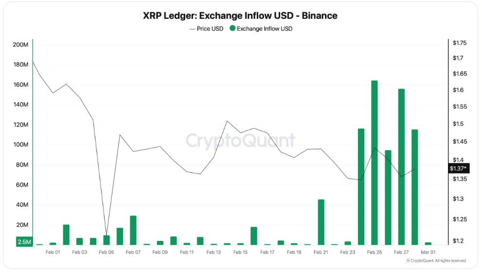 XRP faces $650M sell risk as charts hint at prices below $1 image 3