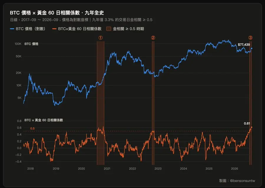 比特币的黄金血脉觉醒：这可能是 BTC 史上最大级别牛市的起点 image 1