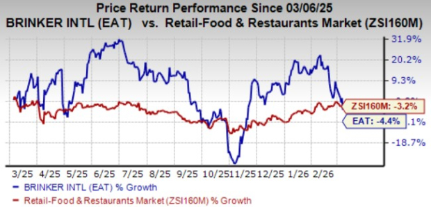 Here's Why You Should Add EAT Stock to Your Portfolio Right Now