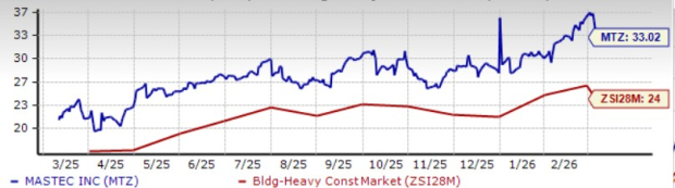 MasTec Valuation Chart