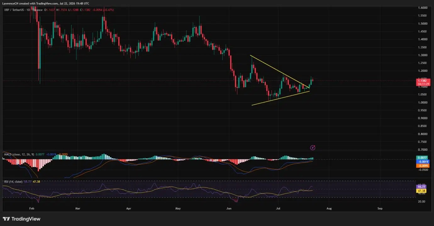 XRP price breaks key barrier as AI payments cross 1 million image 1