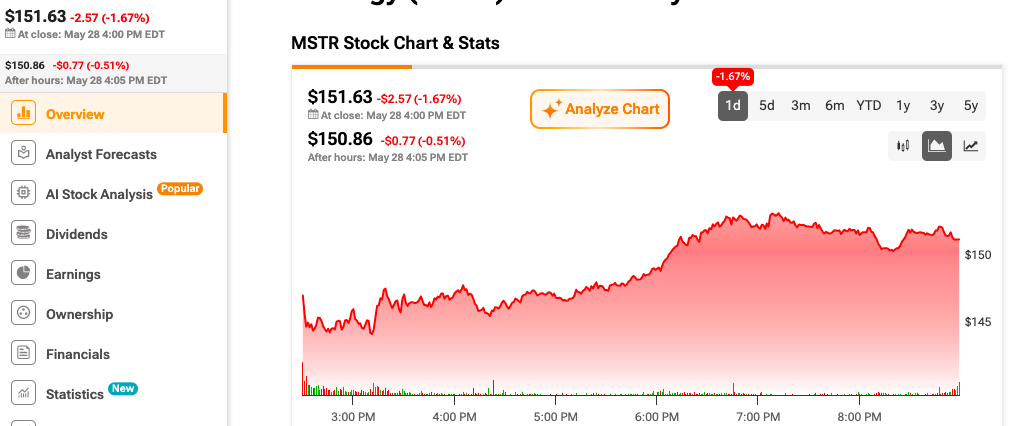 Strategy Stock (MSTR) Takes a Hit as Saylor’s $14 Billion Bitcoin Pledge Spooks Market