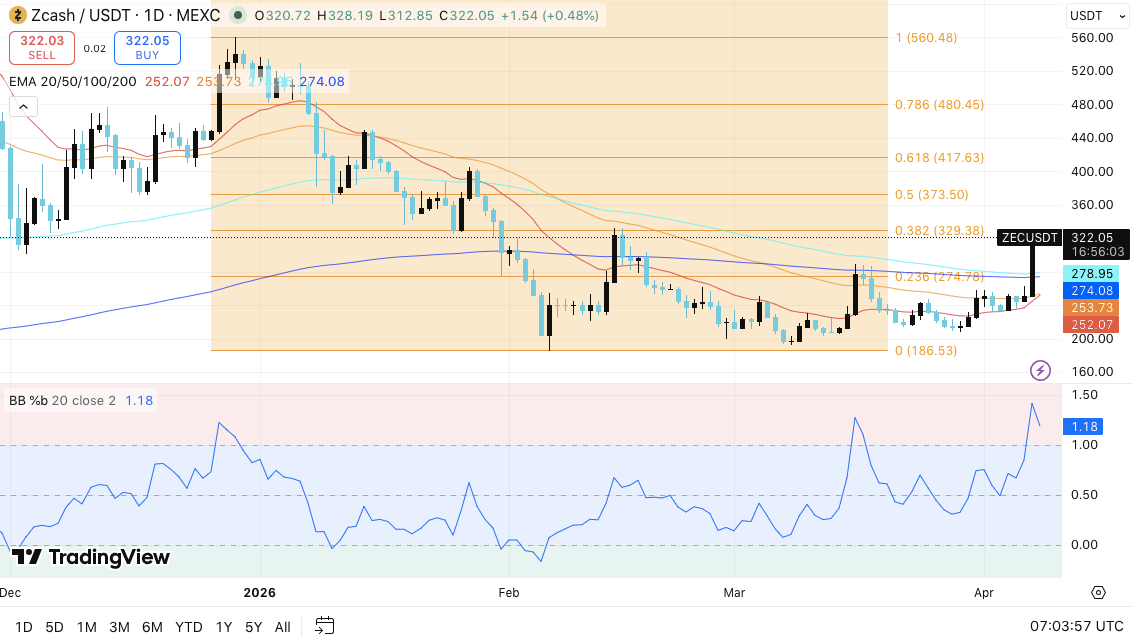 Zcash (ZEC) Price Prediction: Can Bulls Break the $329 Barrier? image 0