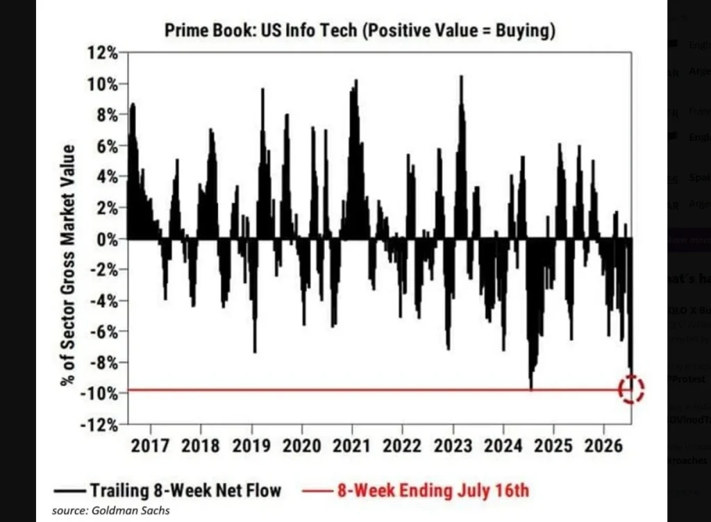 AI Crypto Tokens at Risk? Hedge Funds DUMP Tech Stocks at Fastest Pace in a Decade image 0