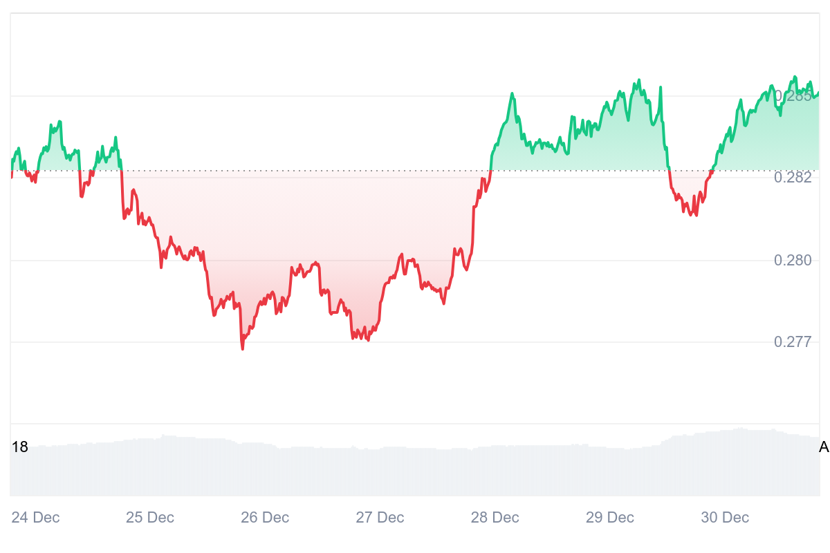 TRX price eyes gains amid $18M boost from Justin Sun image 1
