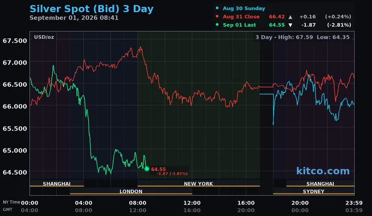 Gold price hits two-week low as Warsh repricing, oil shock lift yields - Kitco AM Report