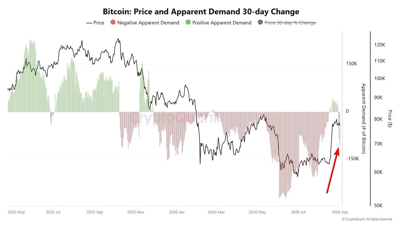 Bitcoin’s apparent demand turns negative as price struggles with $77K image 2