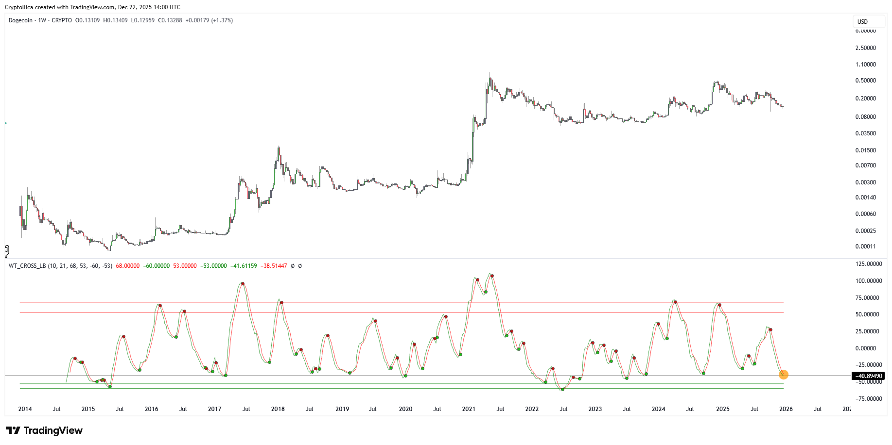 Dogecoin Is Repeating Its 2020 Accumulation Cycle, Analyst Says image 0