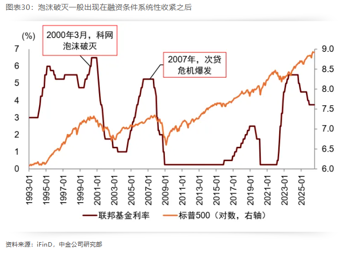 本轮AI狂潮:身兼“科网”与“地产”泡沫特色,神似2008国际资本大循环 image 6