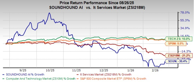 SoundHound Stock Performance Chart