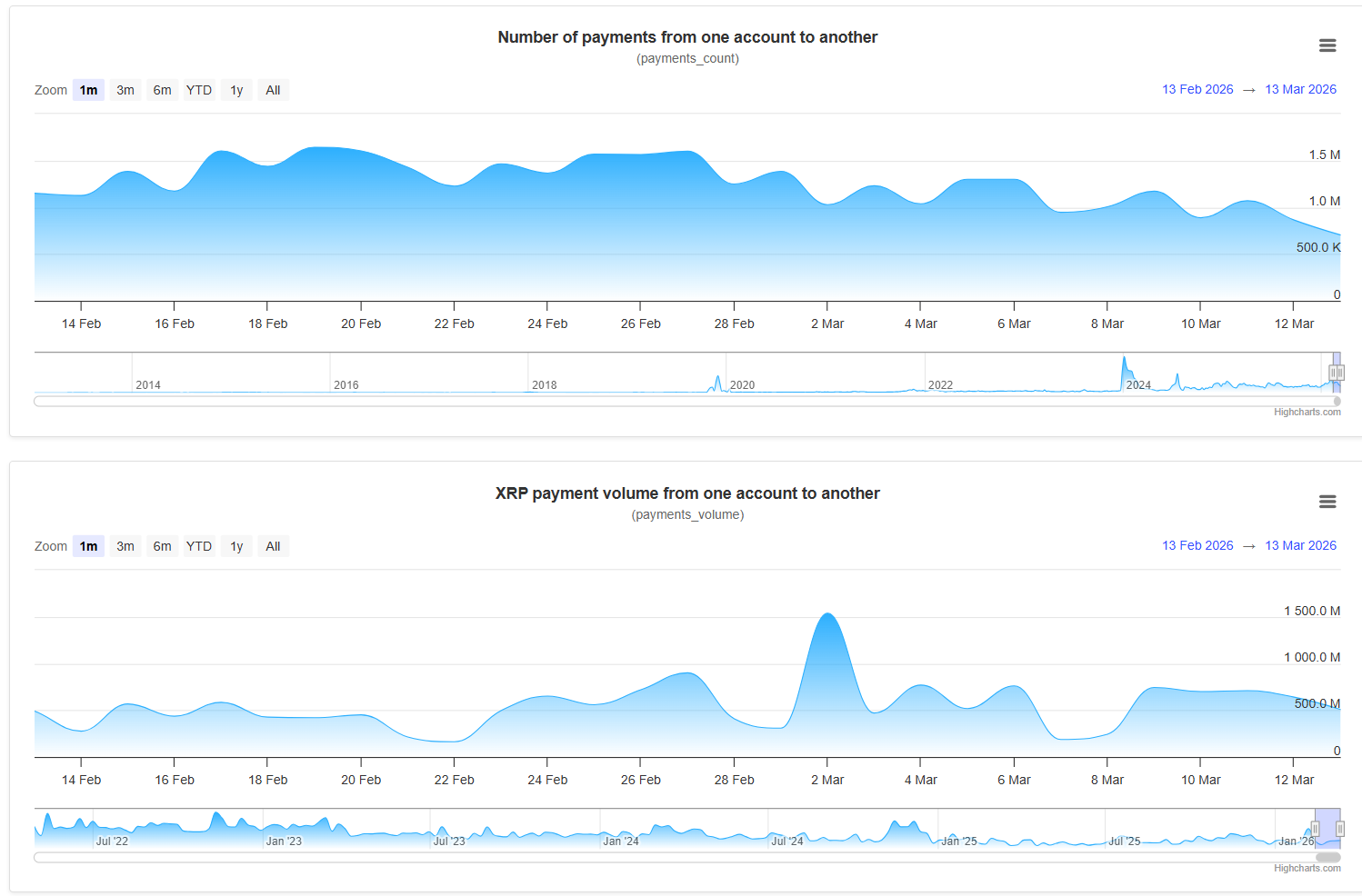 Crypto Market Review: Shiba Inu (SHIB) Breaks Curse, Ethereum Can Hit $2,500 After This Breakout, XRP's First Attempt to Hit $2