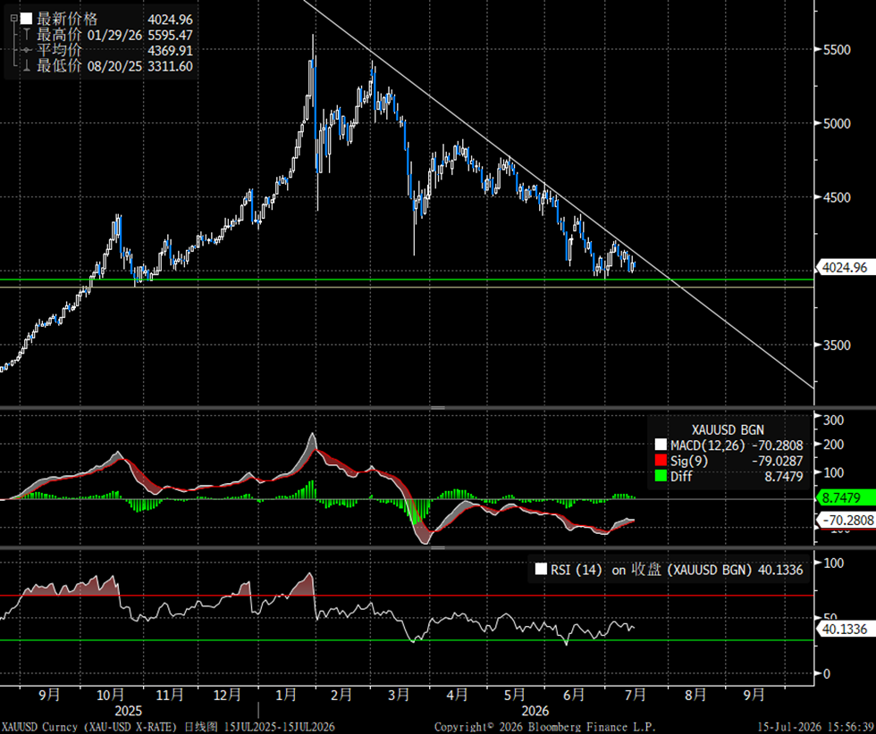 Gold bleibt unter der Abwärtstrendlinie gefangen image 0