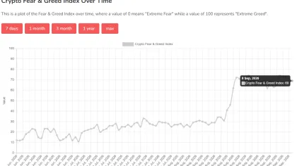 Crypto Fear & Greed Index hits 74 as Bitcoin breaks $82K, but did it mark a local top?