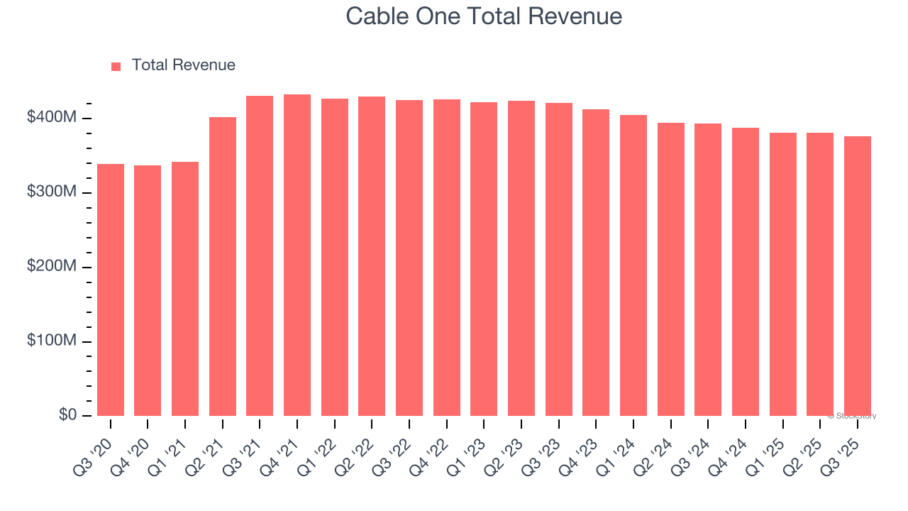 Cable One (CABO) Reports Earnings Tomorrow: What To Expect image 1
