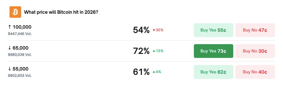比特币跌破6.5万美元概率超70%，市场在担心什么？