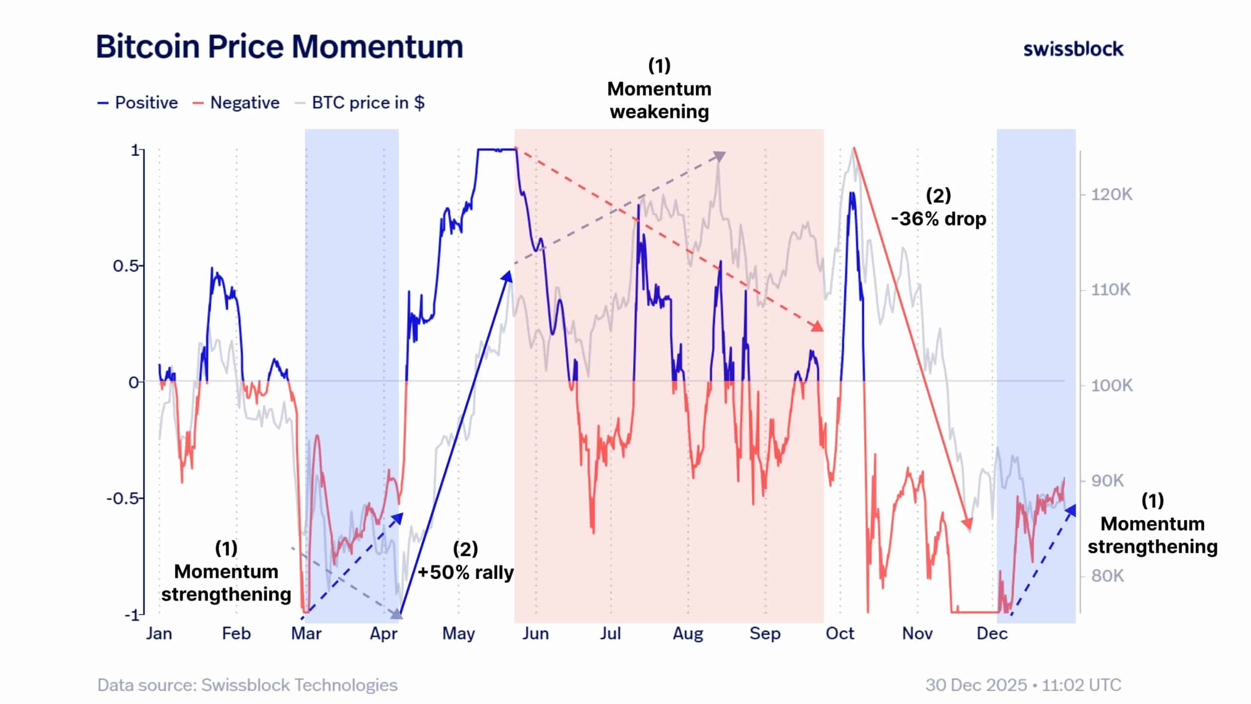 Bitcoin shorts drop 82%, hedge funds cut exposure – Rally or more caution? image 4