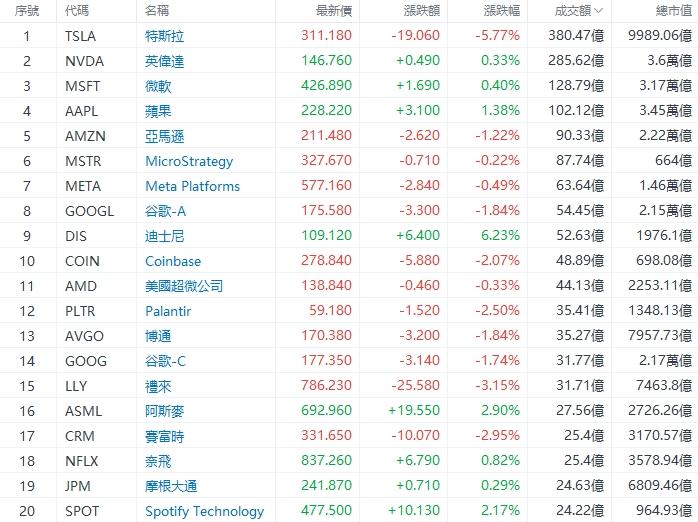 Khối lượng giao dịch TOP20 | Kết quả vượt kỳ vọng, Disney tăng hơn 6%; Tesla giảm hơn 5%, giao dịch vượt 38 tỷ USD image 1