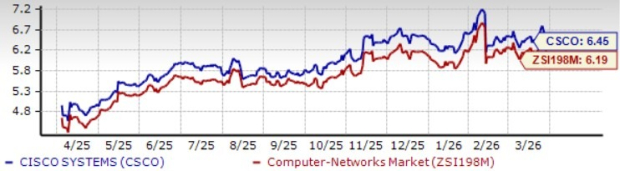 CSCO Stock Valuation