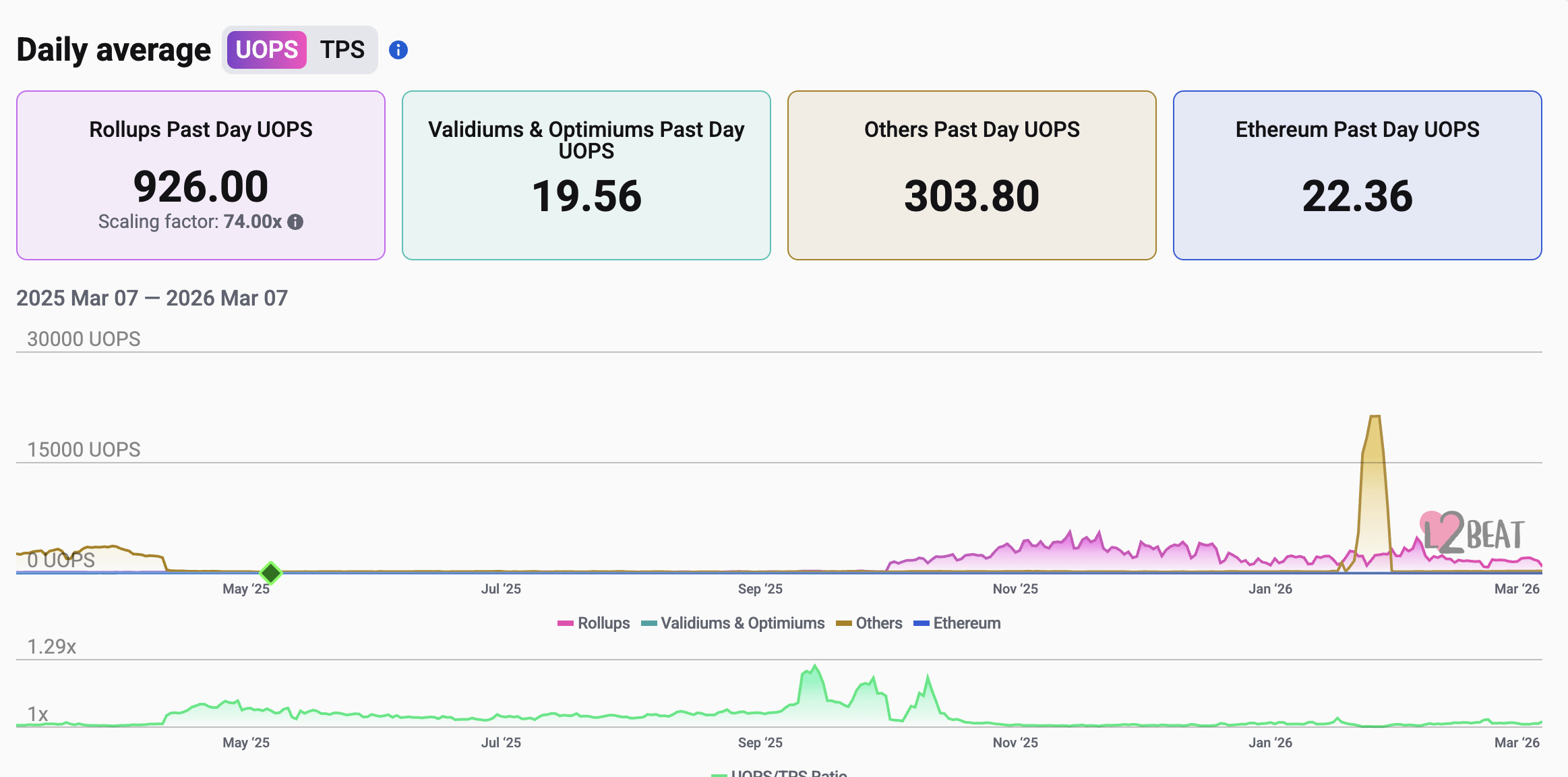 Was Ethereum 'ultrasound money' a mistake? ETH down 65% vs. BTC since pivot image 4
