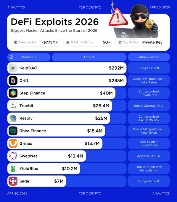 DeFi Exploits Top $775M in 2026 as KelpDAO, Drift Lead Losses