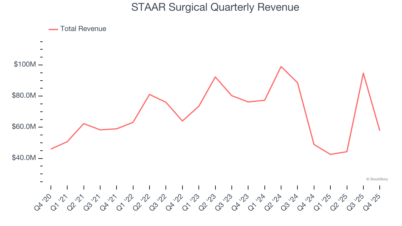 STAAR Surgical (NASDAQ:STAA) Misses Q4 CY2025 Sales Expectations, Stock Drops 11.2% image 1