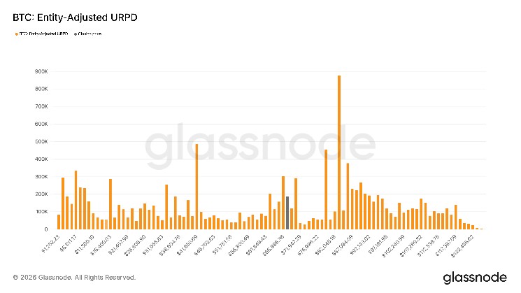 Bitcoin 'air pocket' above $72,000 could mean quick run to $80,000
