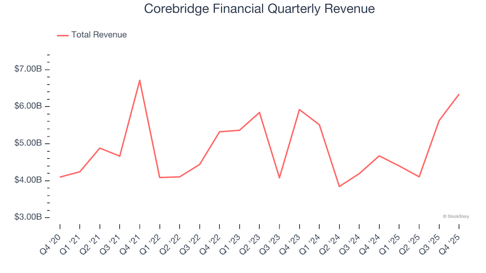 Corebridge Financial (NYSE:CRBG) Reports Strong Fourth Quarter Results for Fiscal Year 2025