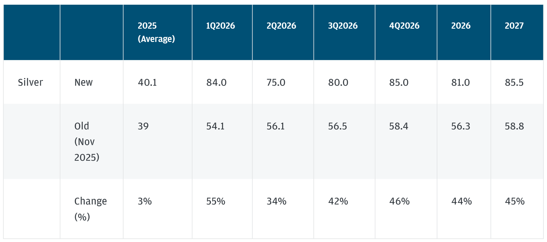 Silver will average $81/oz this year – more than double 2025 average – as price floor rises – J.P. Morgan