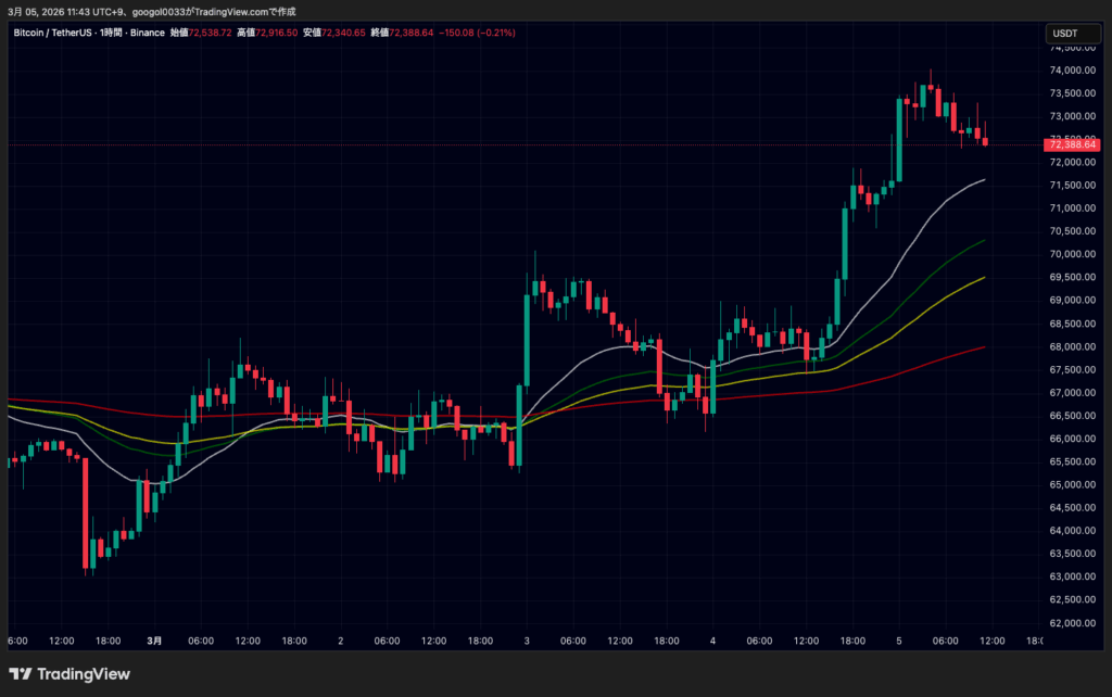 ビットコイン・イーサリアム・リップル価格約10％上昇｜ISM上振れと清算で仮想通貨反発 image 0