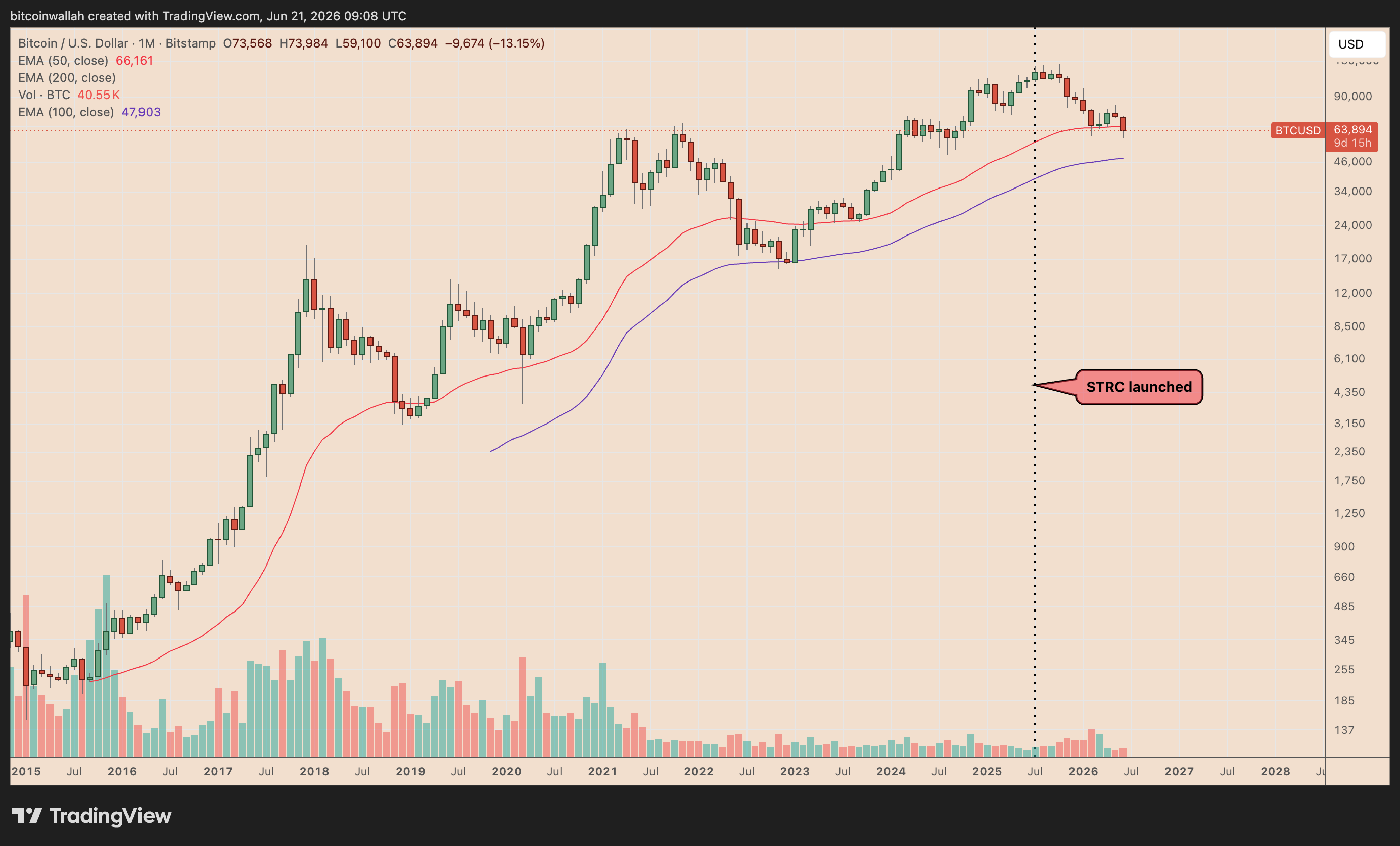 Bitcoin price is down over 40% since STRC launched: Is Strategy 'fine'? image 0