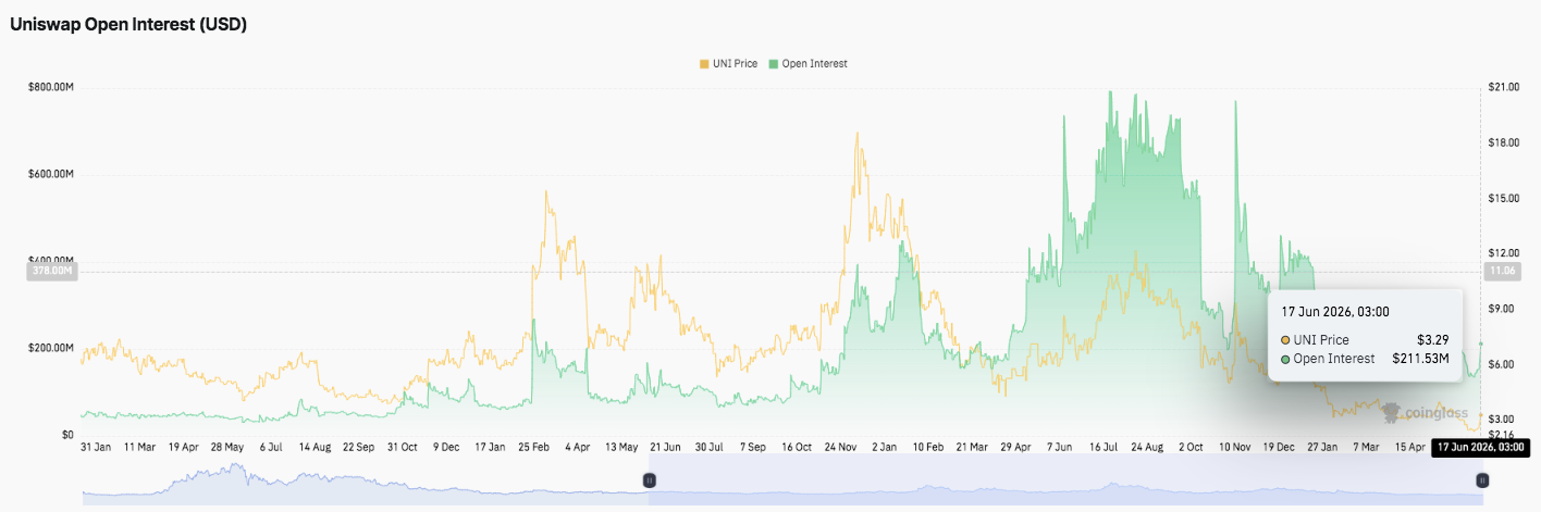Uniswap Price Prediction: UNI Surges 20% as Bulls Target a Break Above $4