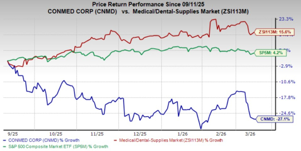 Here's Why You Should Retain CONMED Stock in Your Portfolio Now image 0