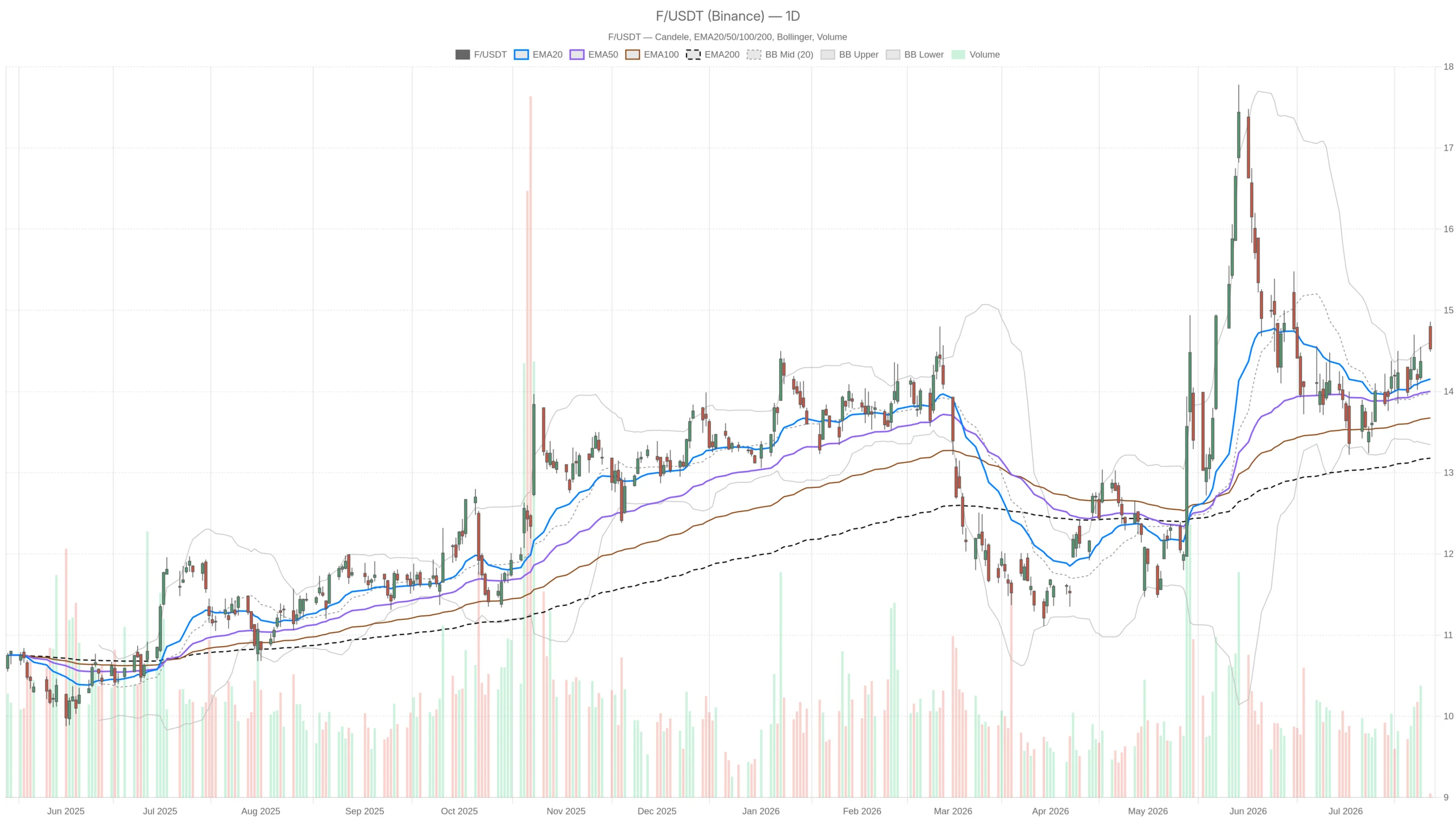 Ford Stock at $14.53: Jefferies Says Buy Ahead of Q2 Earnings