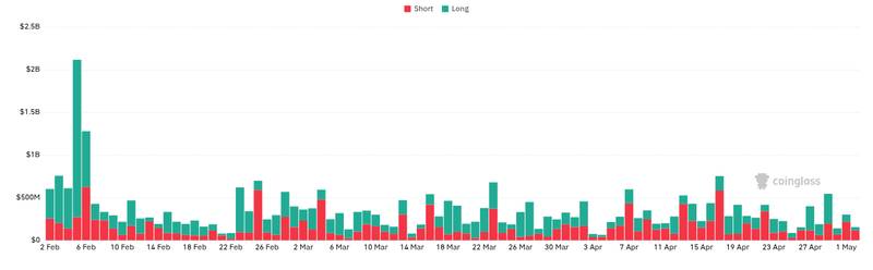 Bitcoin open interest climbed 6% in 24 hours to $57.62 billion, signaling stronger derivatives activity and renewed trader positioning around BTC.